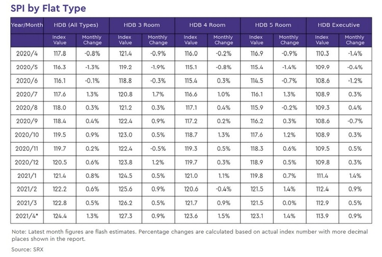 hdb rental price index by region 2021 April